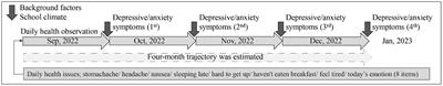 Early detection of students’ mental health issues from a traditional daily health observation scheme in Japanese schools and its digitalization